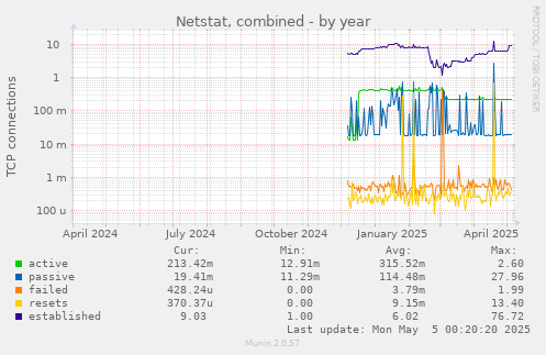 Netstat, combined