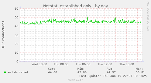 Netstat, established only