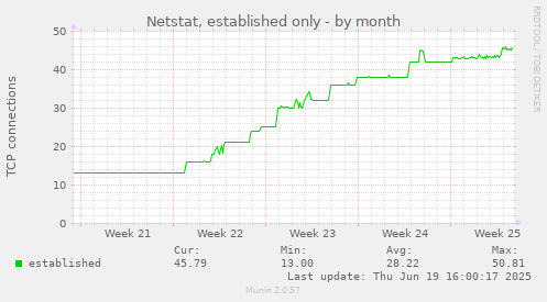 Netstat, established only