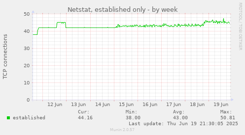 Netstat, established only