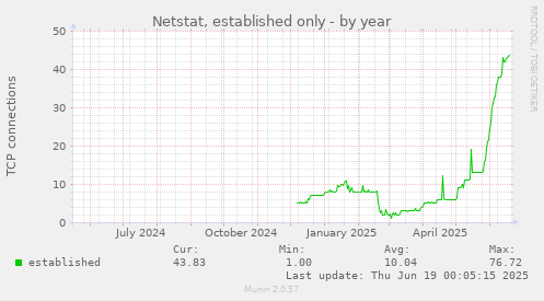 Netstat, established only