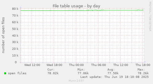 File table usage