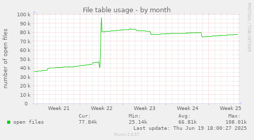 File table usage
