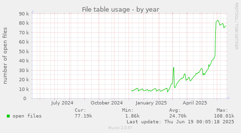 File table usage