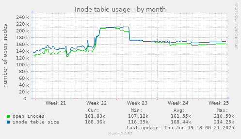Inode table usage