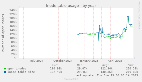 Inode table usage