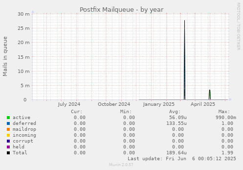 Postfix Mailqueue