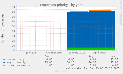 Processes priority