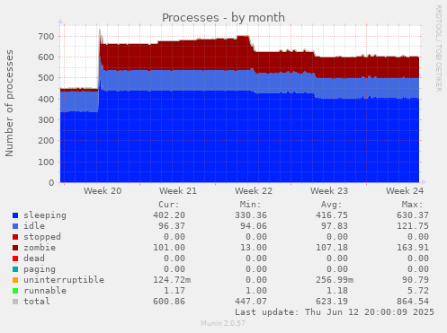 monthly graph