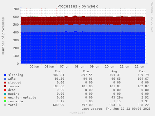 weekly graph