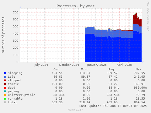 yearly graph