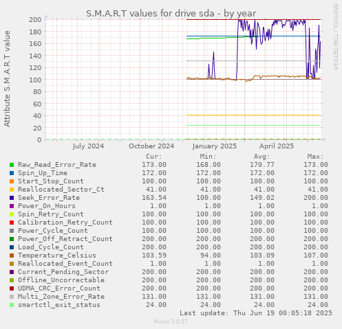 S.M.A.R.T values for drive sda