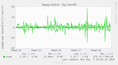 Swap in/out