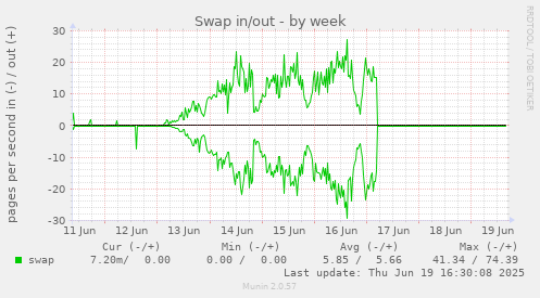 Swap in/out