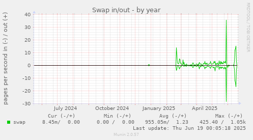 Swap in/out