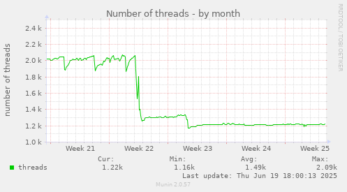 Number of threads