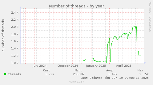 Number of threads