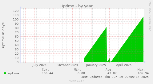 Uptime