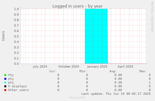 Logged in users