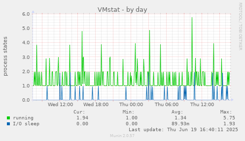 VMstat