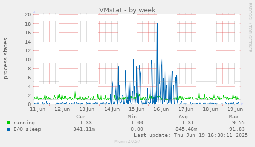VMstat