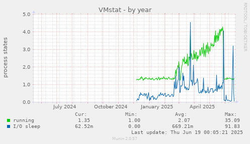 VMstat