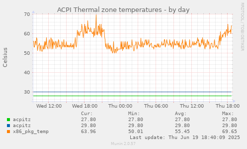 ACPI Thermal zone temperatures