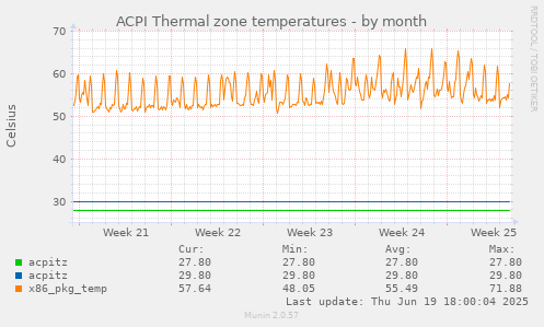 ACPI Thermal zone temperatures