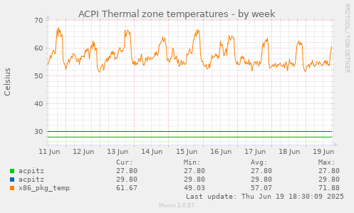 ACPI Thermal zone temperatures