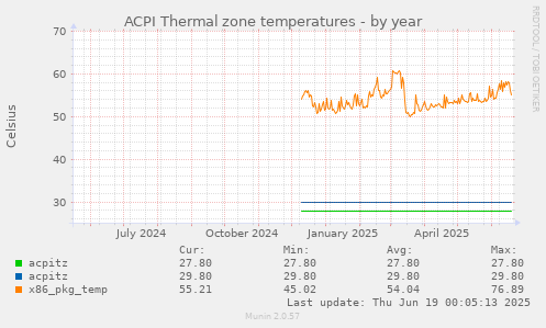 ACPI Thermal zone temperatures
