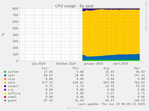CPU usage