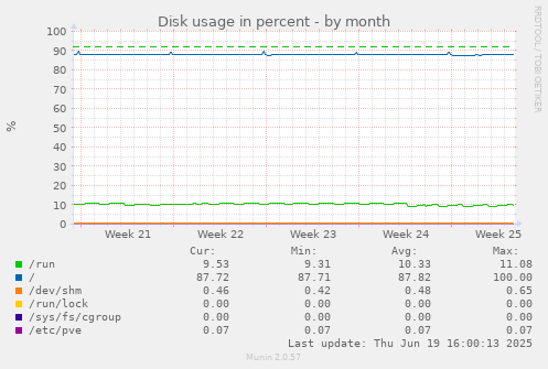 Disk usage in percent