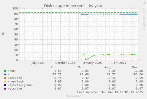 Disk usage in percent