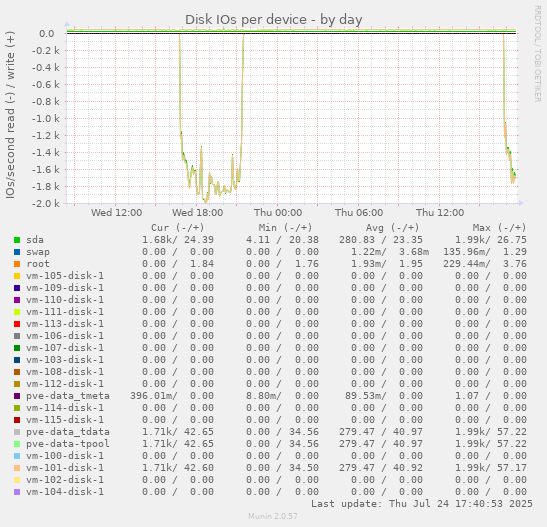 Disk IOs per device