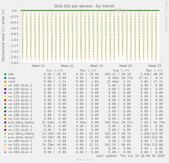 Disk IOs per device