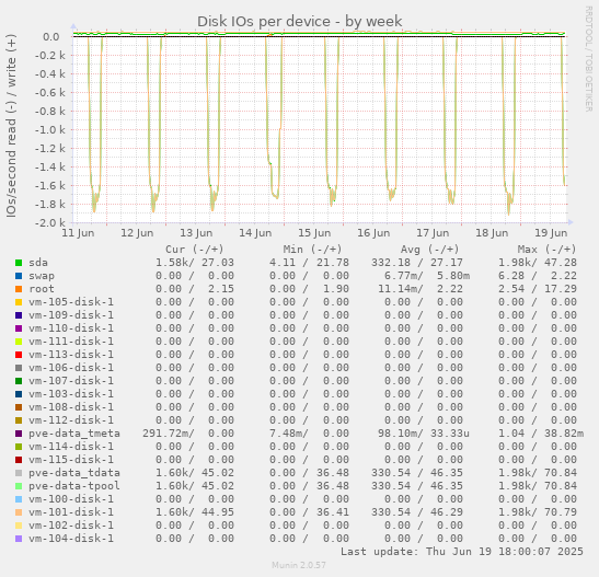 Disk IOs per device