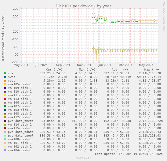 Disk IOs per device