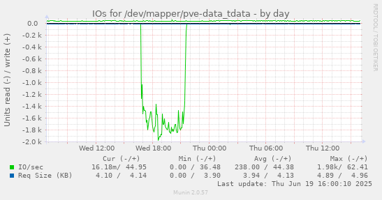 IOs for /dev/mapper/pve-data_tdata