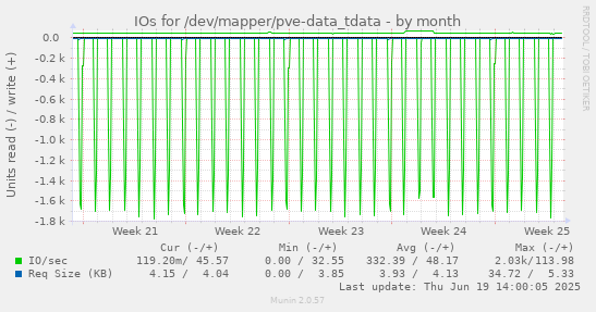 IOs for /dev/mapper/pve-data_tdata