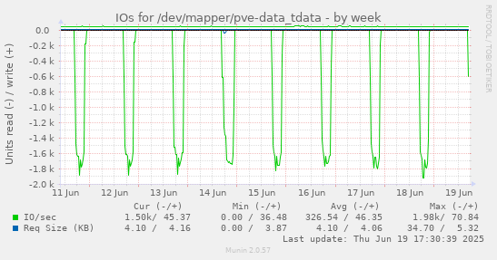 IOs for /dev/mapper/pve-data_tdata