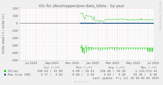 IOs for /dev/mapper/pve-data_tdata