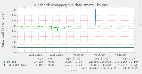 IOs for /dev/mapper/pve-data_tmeta