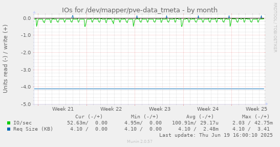 IOs for /dev/mapper/pve-data_tmeta