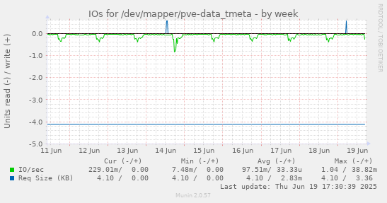 IOs for /dev/mapper/pve-data_tmeta