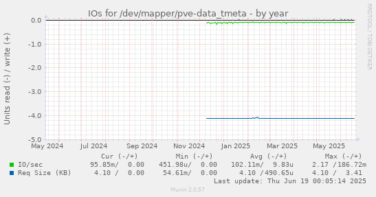 IOs for /dev/mapper/pve-data_tmeta