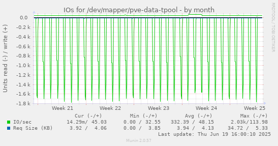 IOs for /dev/mapper/pve-data-tpool