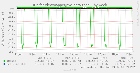 IOs for /dev/mapper/pve-data-tpool