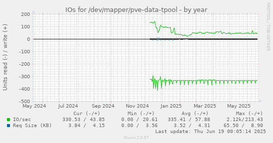 IOs for /dev/mapper/pve-data-tpool