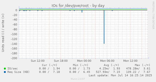IOs for /dev/pve/root