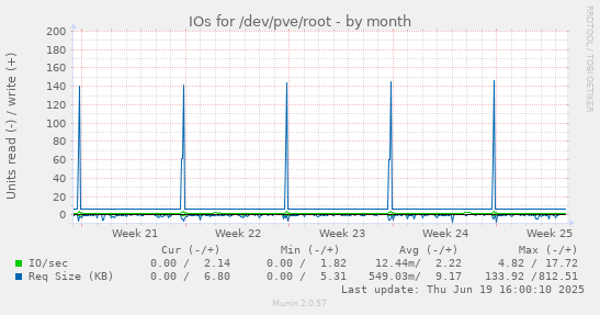 IOs for /dev/pve/root